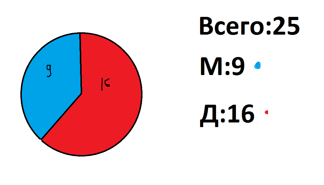 Тест на любить диаграмма круговая. Круговая диаграмма мальчики и девочки. Построить круговую диаграмму мальчиков и девочек в своем классе. Диаграмма сколько мальчиков и девочек. Построить круговую диаграмму соотношение мальчиков и девочек.
