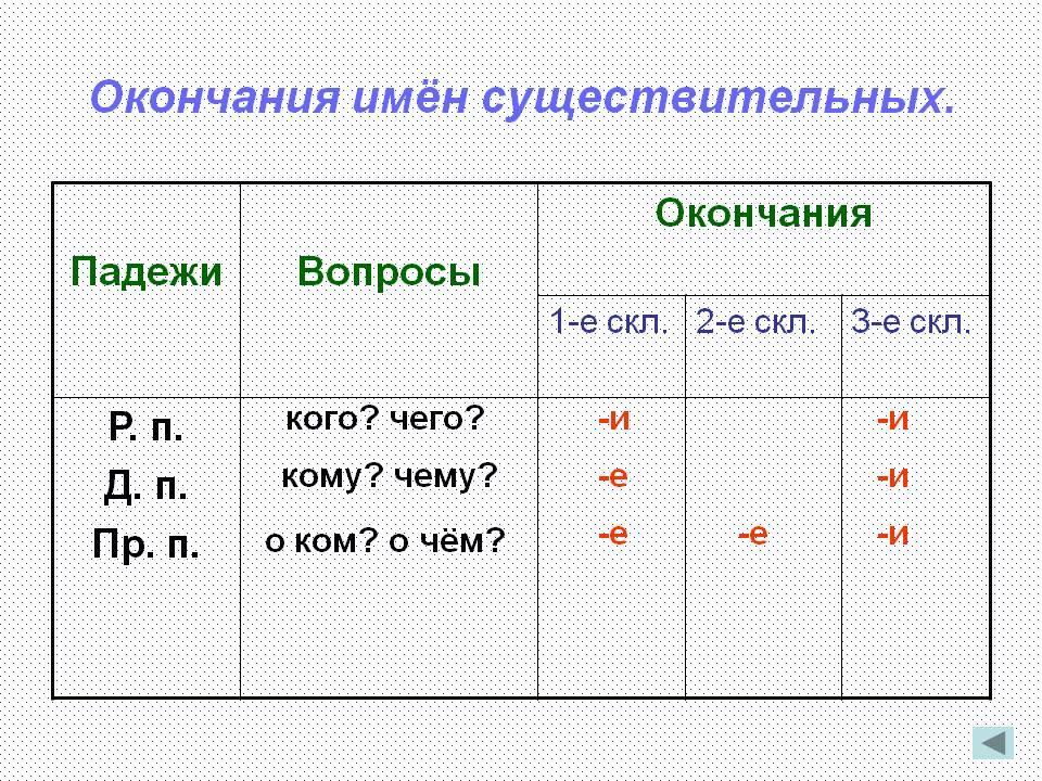 Окончания имен существительных в указанных формах. Таблица окончаний имён существительных первого склонения. Правило написания окончаний имен существительных 3 склонения. Таблица окончаний имён существительных 1 2 3. Таблица окончаний имён существительных 1 склонения.