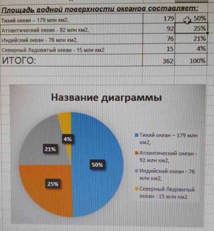 Площадь океана млн км2