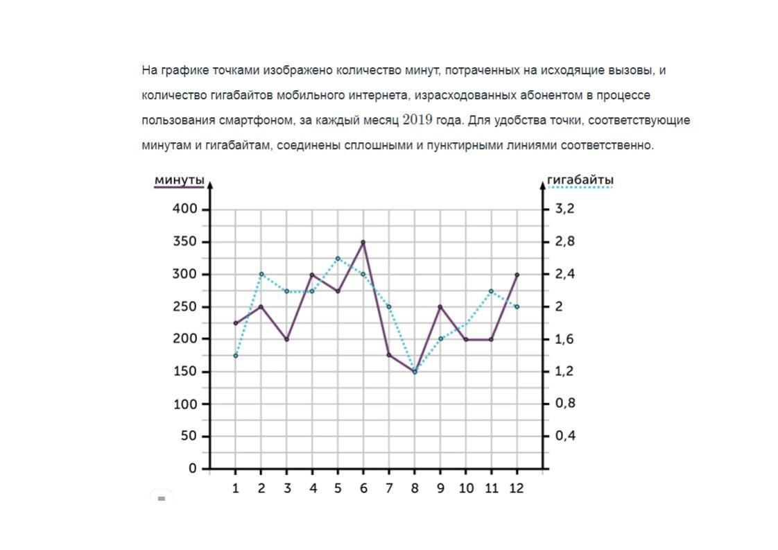 На рисунке график расходования минут мобильной связи и гигабайт мобильного интернета
