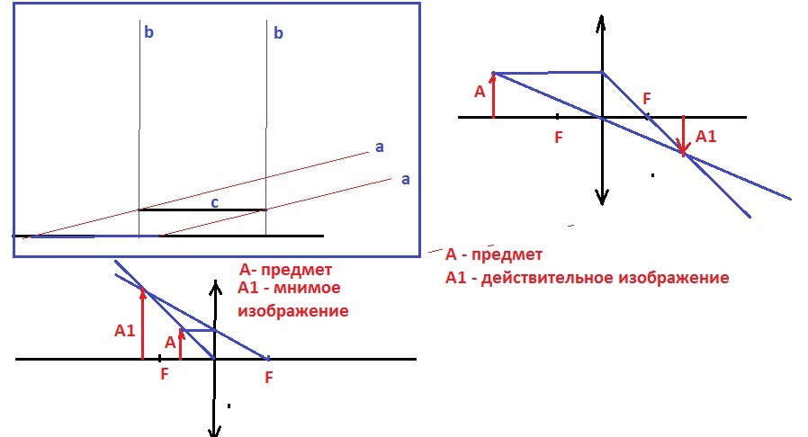 Как понять где мнимое а где действительное изображение