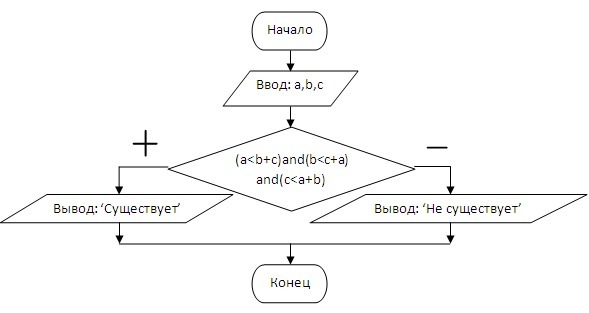 Даны длины сторон треугольника a b c найти площадь треугольника s блок схема