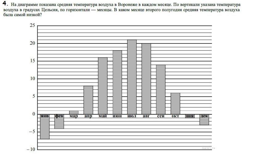 На диаграмме показана средняя дневная температура в каждом