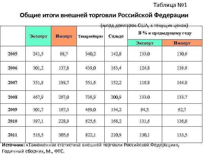 Проанализируйте данные диаграммы характеризующие инфляцию в россии в период с 1999 по 2007