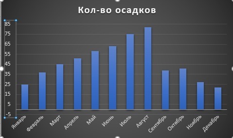 Постройте столбчатую диаграмму распределения осадков на основе приведенных данных 6 класс