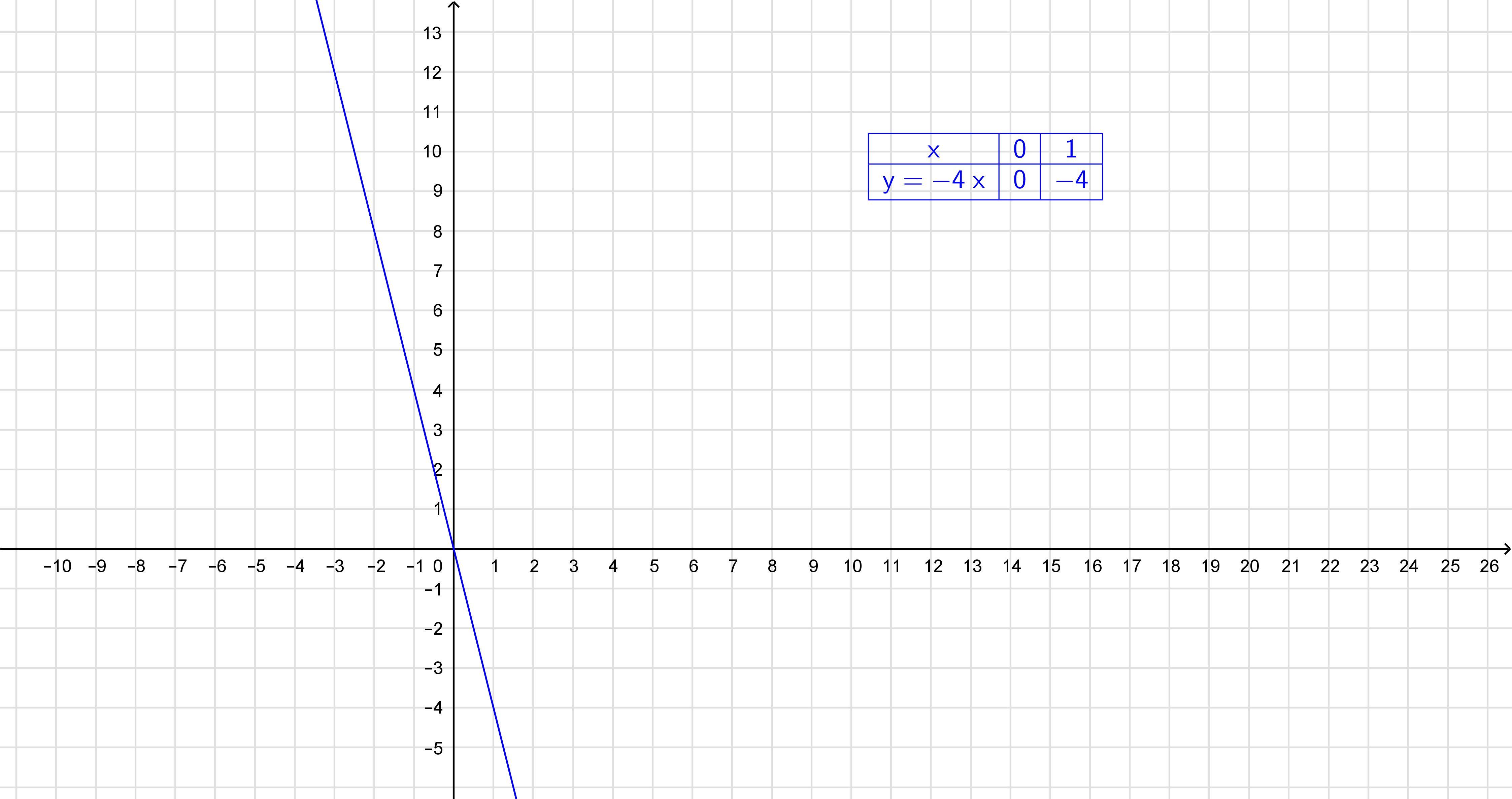График проходит через начало координат. Линейный график у=1,5х-4. Линейный график u/f. F x kx b 13 5