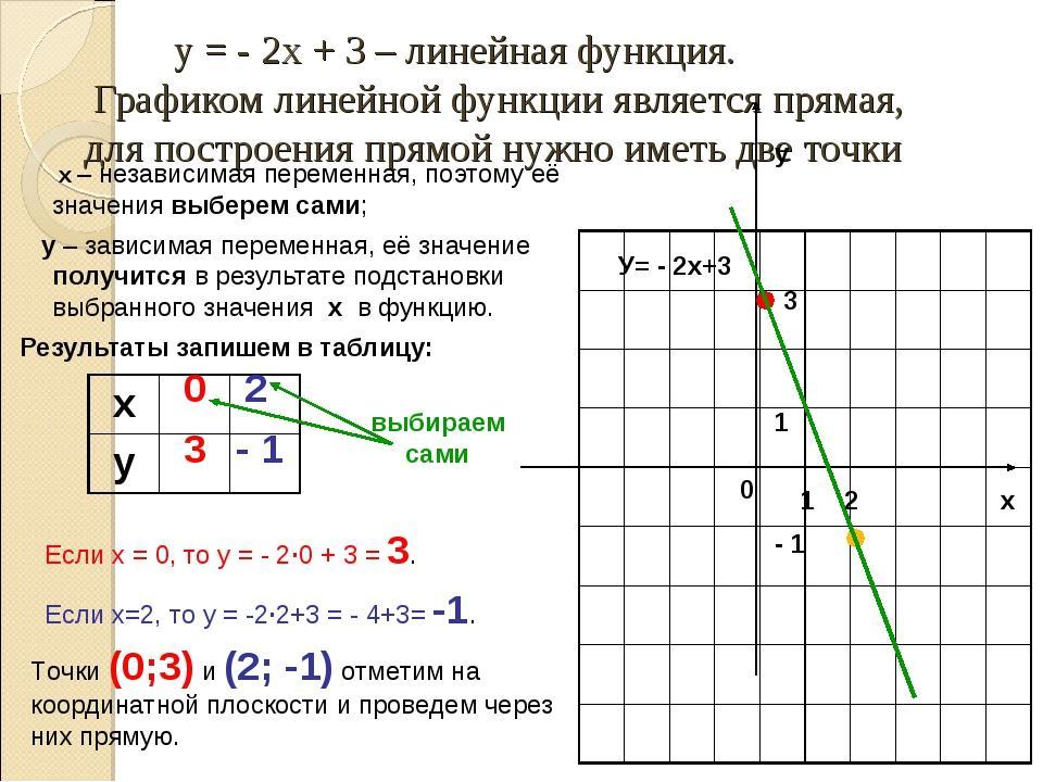 Формулы линейной функции 8 класс с картинками