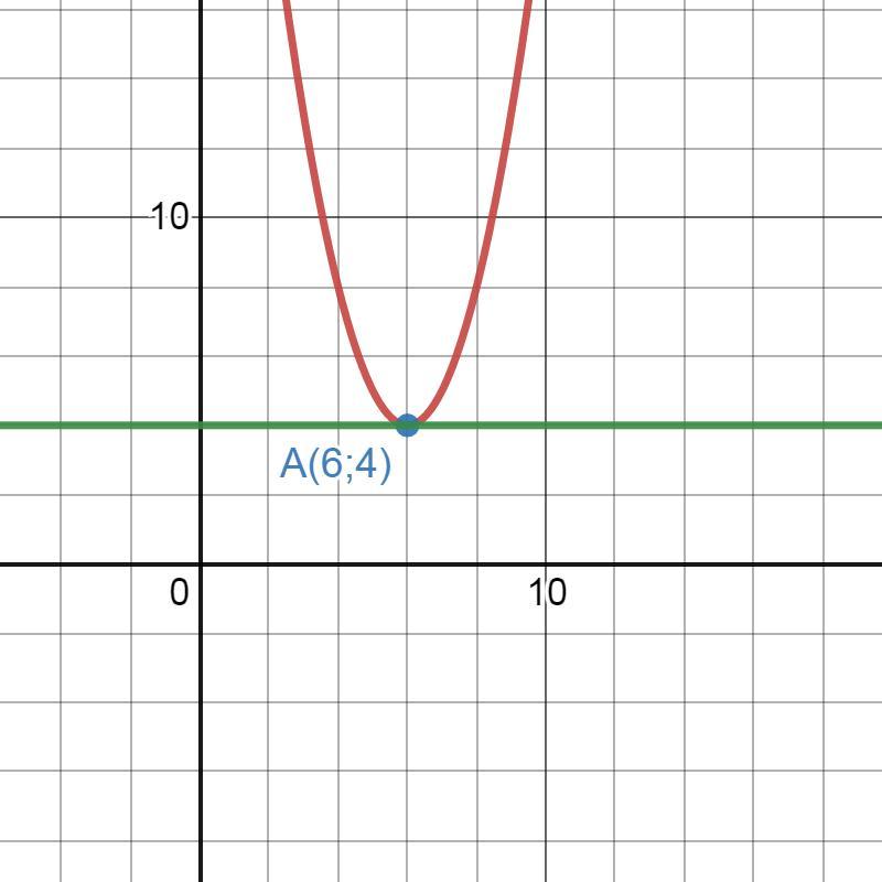 Функция y=x2 и ее график Формулы с примерами