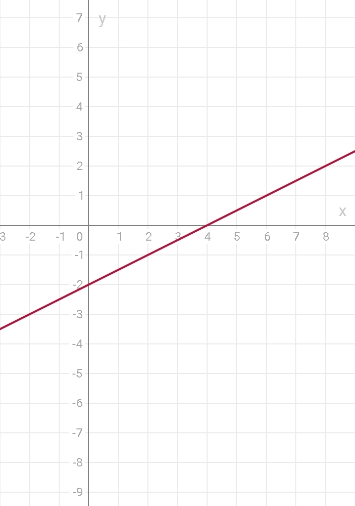 X^3+y^3 график. Прямая y=x-3. Y x 5 график. Y 5 график. График y -sinx.