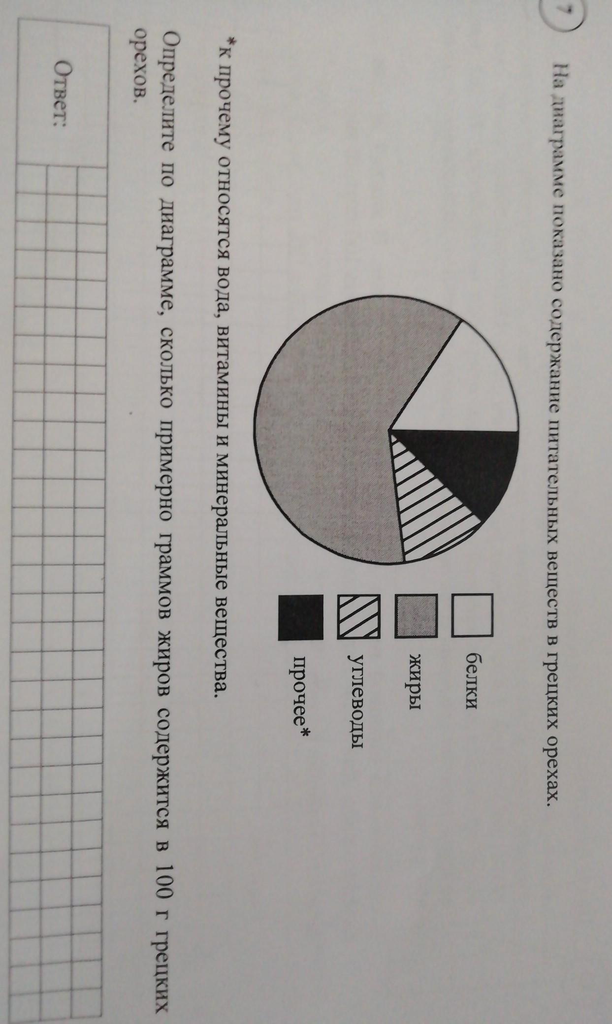 Определите по диаграмме сколько примерно граммов. На диаграмме показано содержание питательных веществ в грецком орехе. На диаграмме показаны питательные вещества в ядрах фундука. Диаграмма 100г грецких. На диаграмме показано содержание питательных веществ в ядрах фундука.