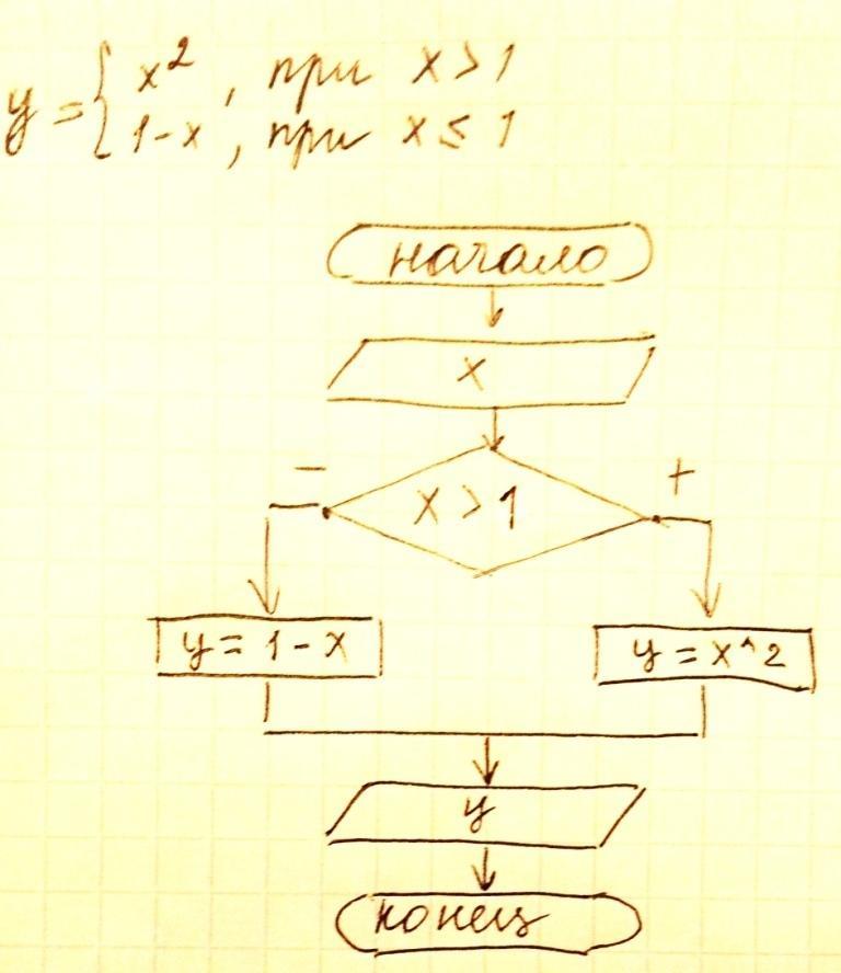 Используя блок схему алгоритма вычислите значение функции y при x 2