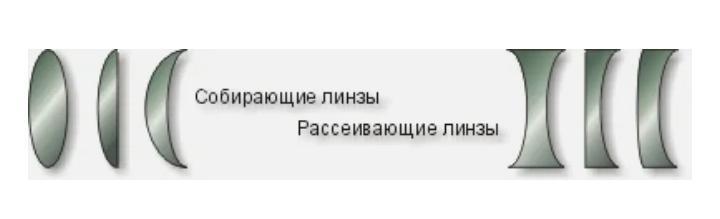 На рисунке представлены сечения четырех стеклянных линз какие из них являются рассеивающими