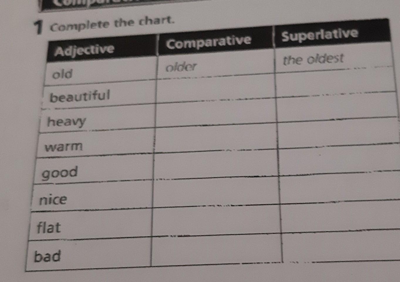 Complete the table old older oldest. Complete the table old older oldest