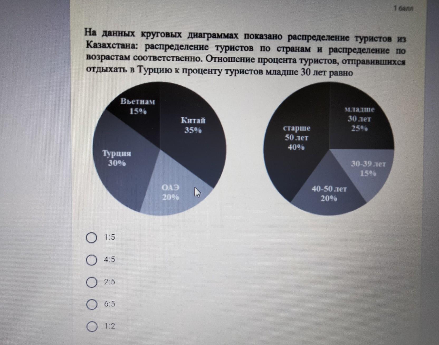 На диаграмме представлено распределение количества пользователей некоторого сайта по странам мира