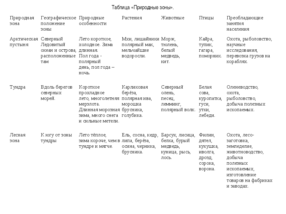 Природные зоны схема 6 класс
