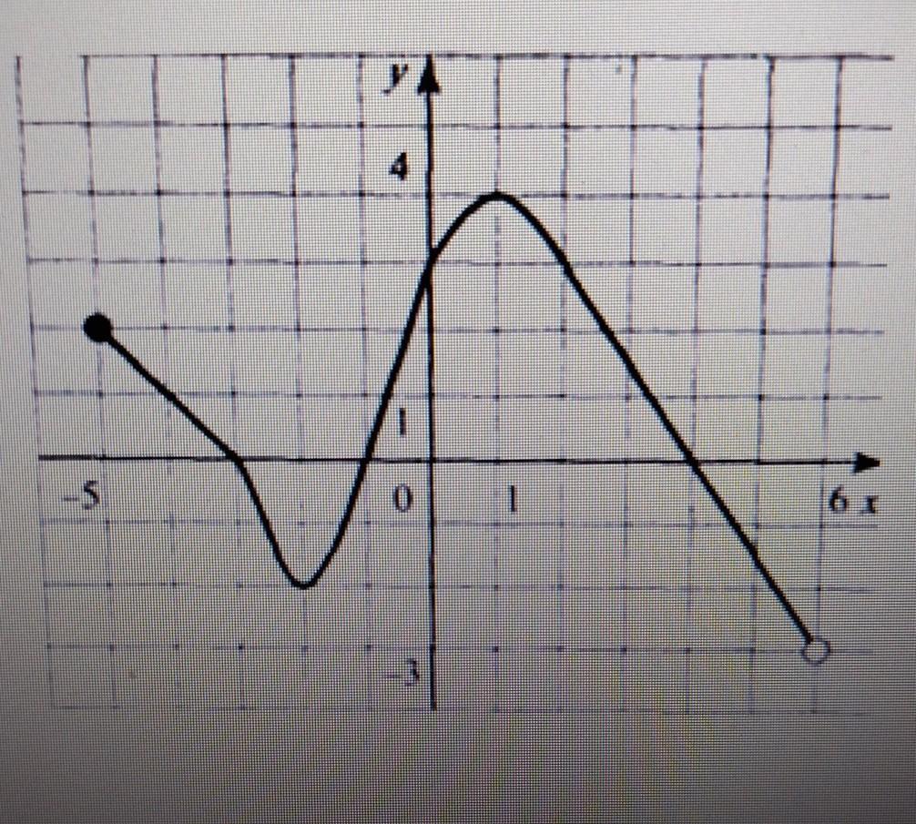 На рисунке изображен график функции заданной на промежутке 5 6 укажите множество