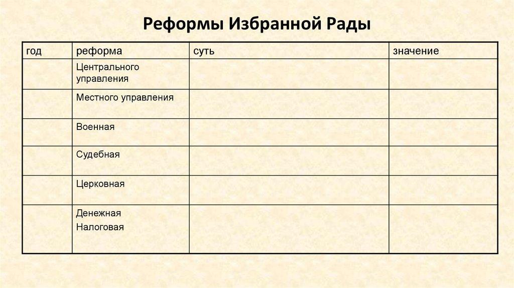 Реформы Избранной рады Ивана Грозного - суть и цель …