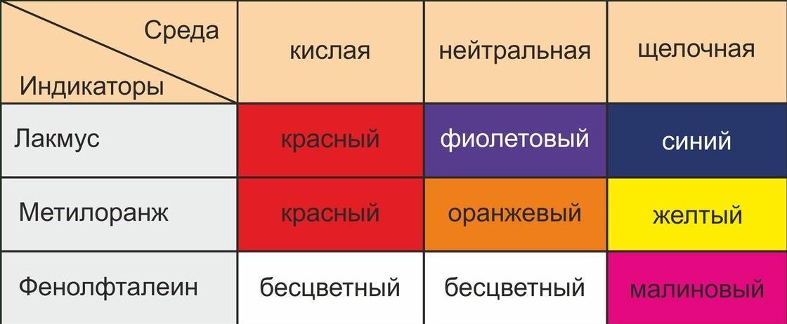 Фенолфталеином можно распознать. Индикаторы. Цвета индикаторов в разных средах пробирки. С помощью индикаторов распознать кислоту щёлочь задание 2. No2 какой индикатор фенолфталеин.