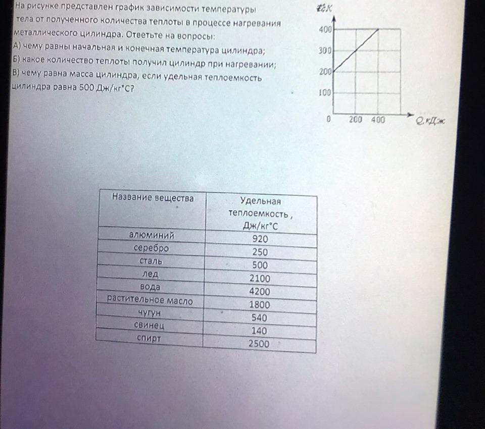 на рисунке представлен график зависимости