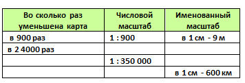 Число показывающее во сколько раз уменьшено изображение на карте