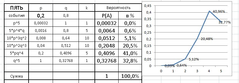 Вероятность 2 из 20