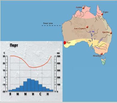 Дав климат. Климатограмма тропического пояса Австралии. Климат Австралии климатограммы. Климатограммы Австралии 7 класс. Климатограмма тропического климата Австралии.