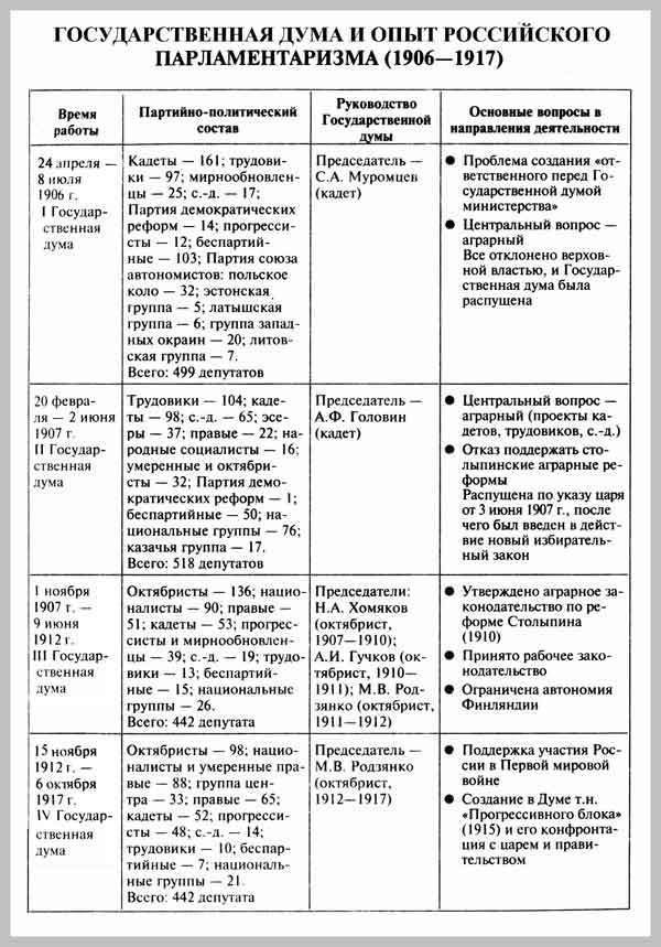 История россии кратко в таблицах и схемах