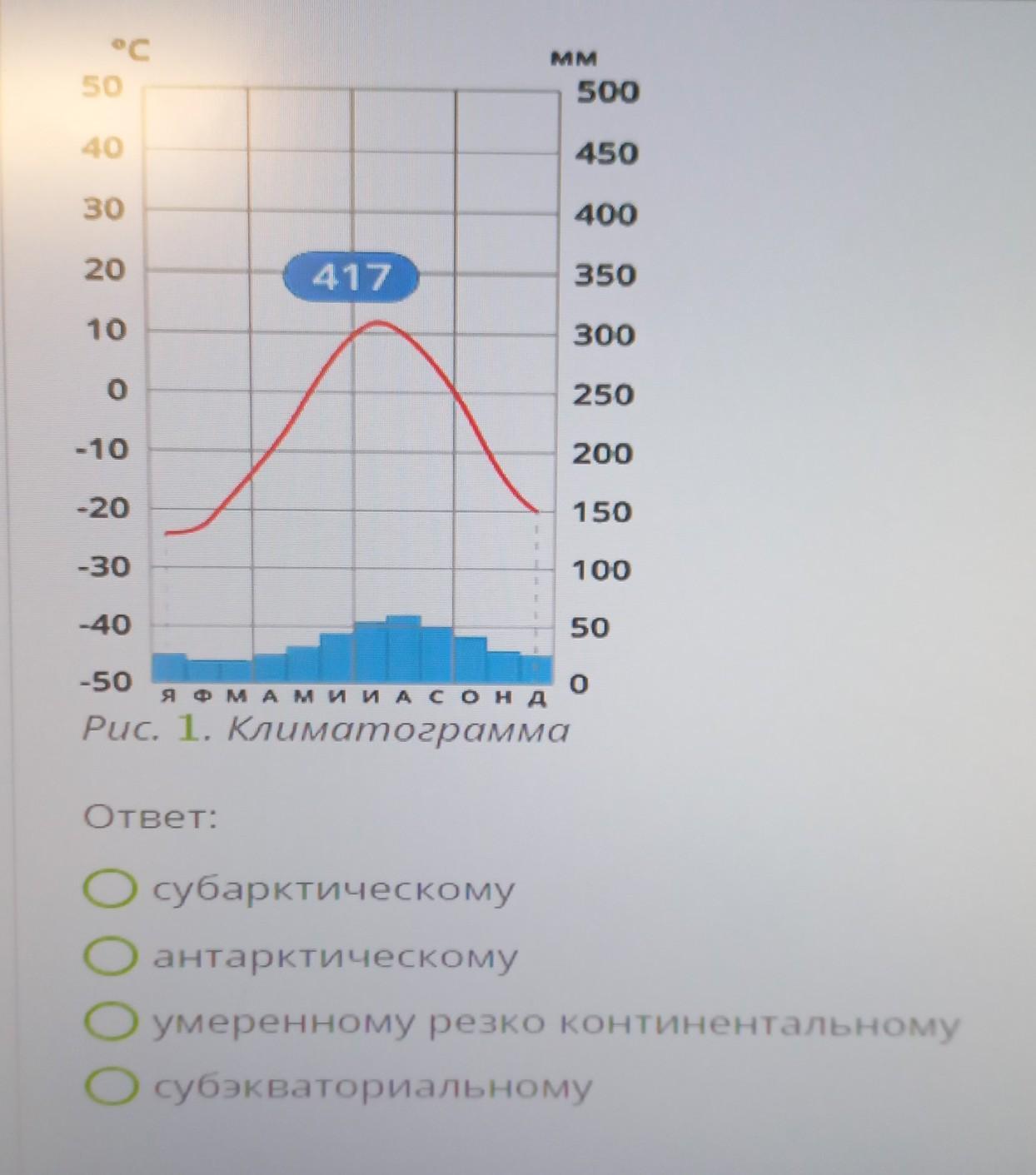 Годовая климатограмма