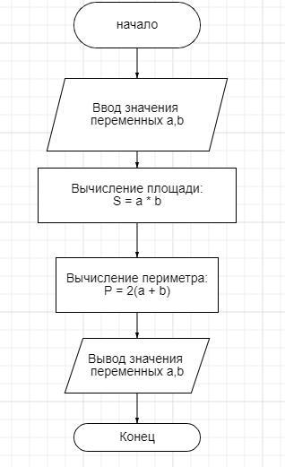 Составить программу вычисления периметра прямоугольника