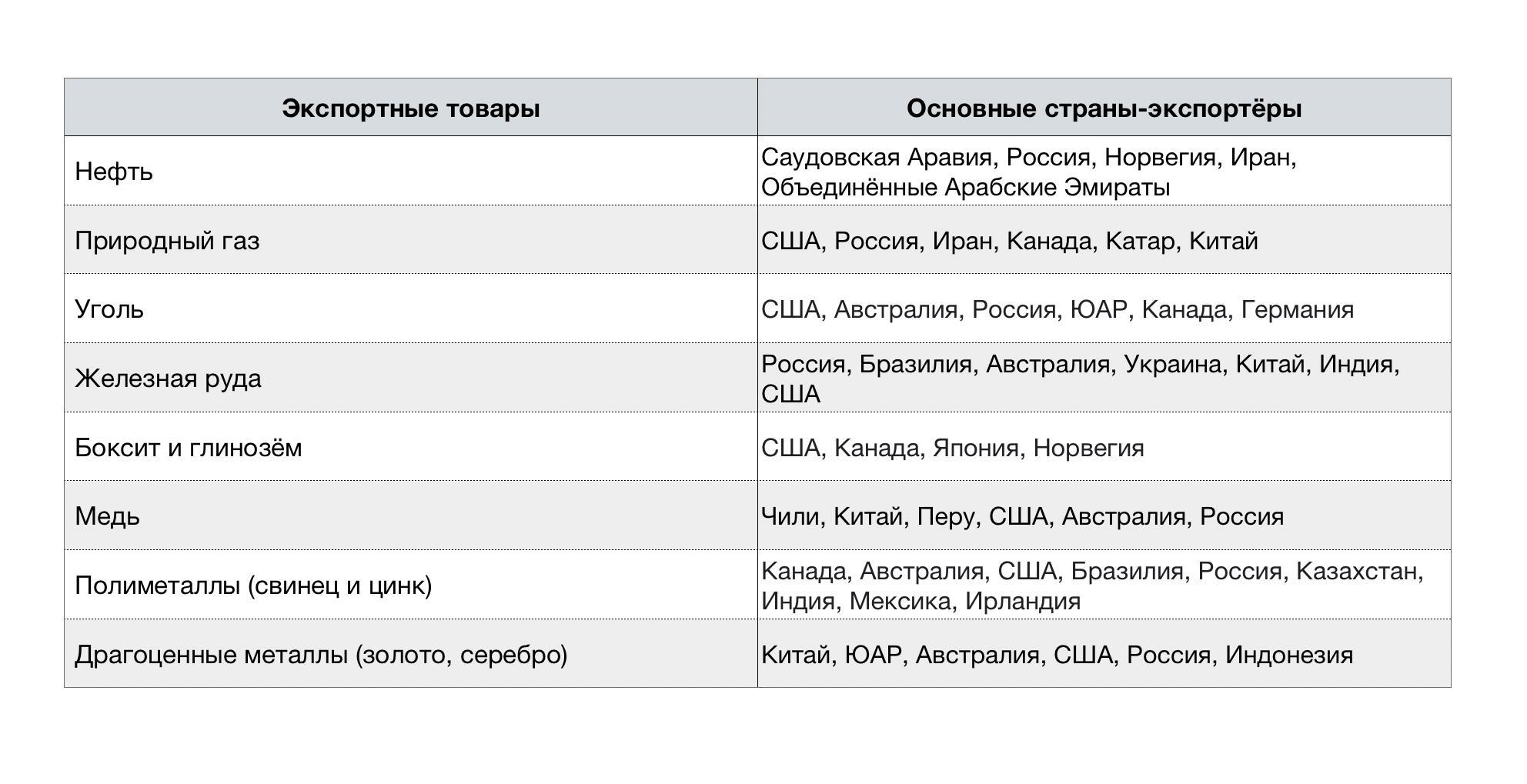 Заполните таблицу главные страны экспортеры промышленной продукции