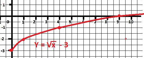 Точки графика корень из x. Функция корень из Икс по клеточкам. График функции корень из Икс минус 3. Отметь точки принадлежащие графику функции корень из Икс. График функции минус корень из х.