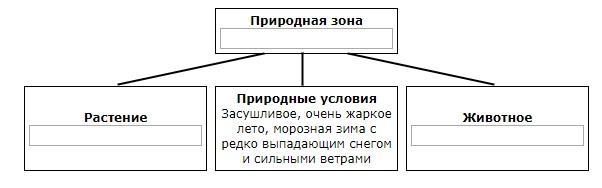 Ель белка верблюд саксаул тайга пустыня заполните схему