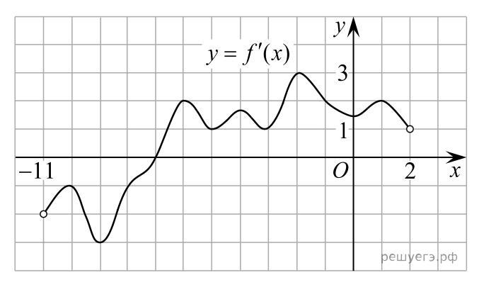 На рисунке изображен график производной функции определенной на отрезке 11 2 найдите абсциссу точки