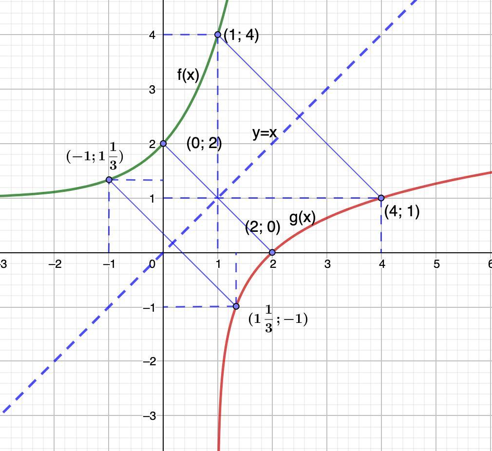 G functions. Функция g.