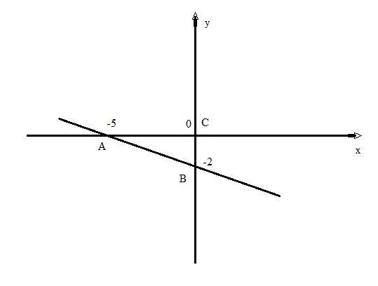 Схема пересечения оси x на y. Как найти точку пересечения прямой с осью ОУ. Прямая пересекает ось координат в точке. Найдите пересечение прямой ОУ.