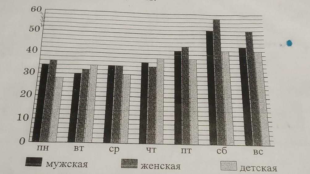 На диаграмме представлены данные о количестве посетителей литературного клуба за неделю