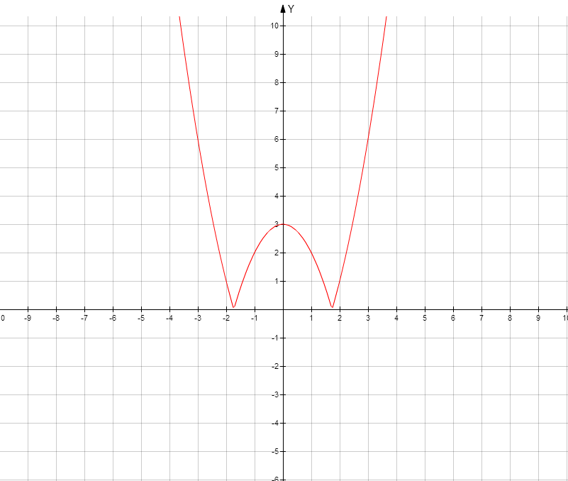 Построить график функции y модуль x 3. Модуль y + модуль x =3. У хв квадрате 2 график функции. Y 3 В квадрате график функции. 3х в квадрате.
