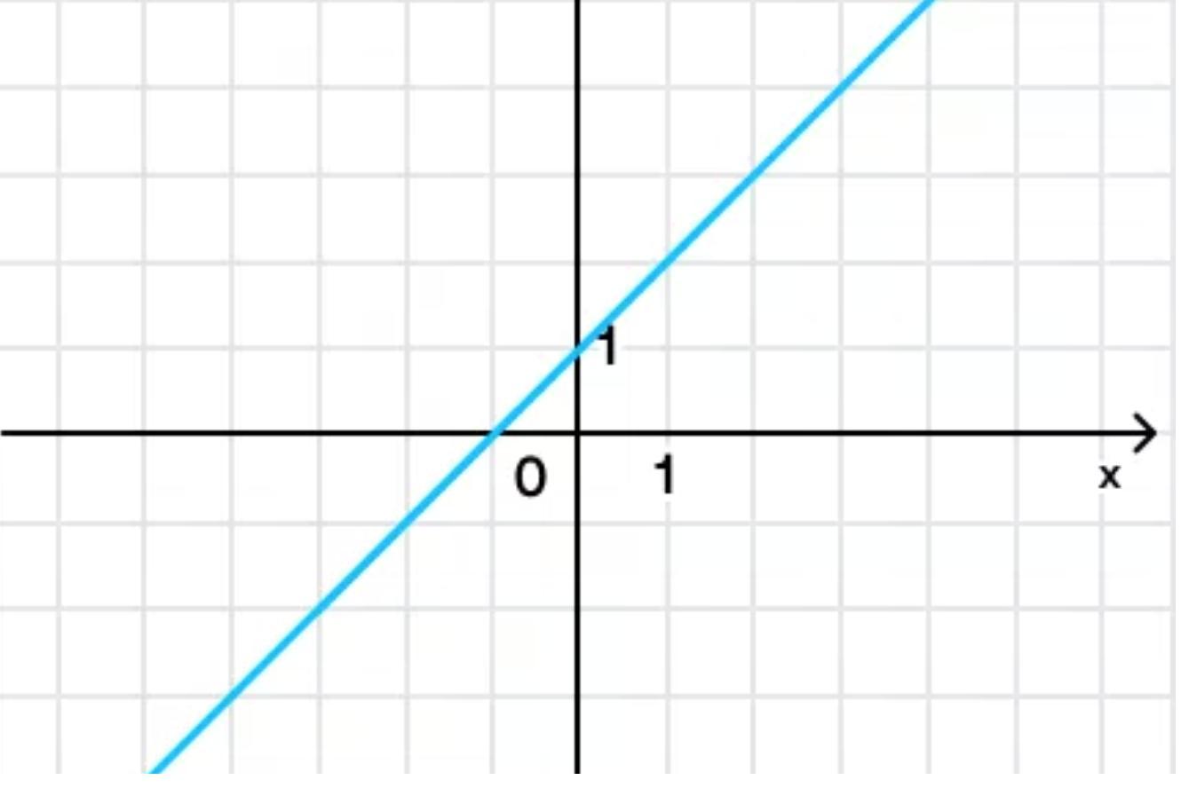 На рисунке изображен график линейной функции