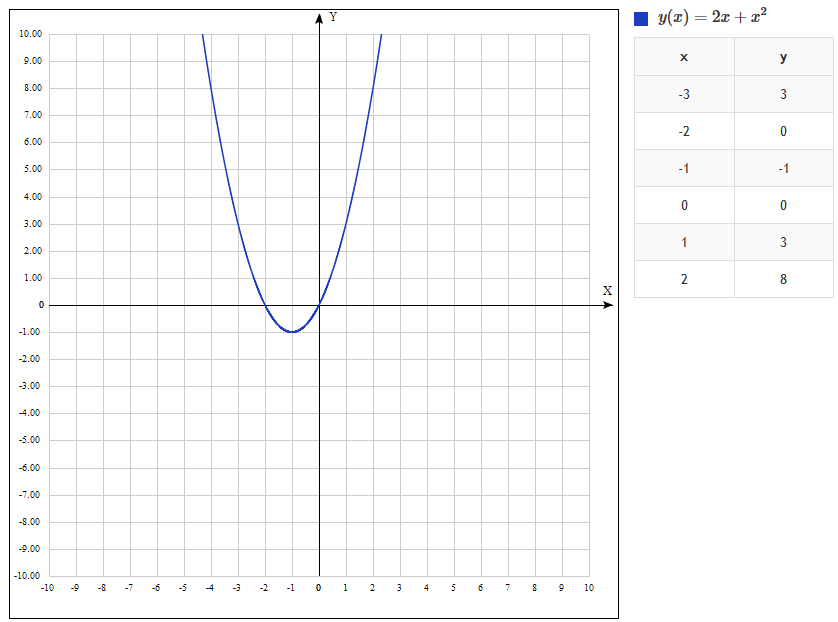 График функции y x 2 техноблог ppc911.ru