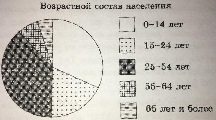 Определи примерно по диаграмме. Половозрастной состав населения Египта. Возрастной состав населения Египта. Население Египта диаграмма. Диаграмма возрастной состав.