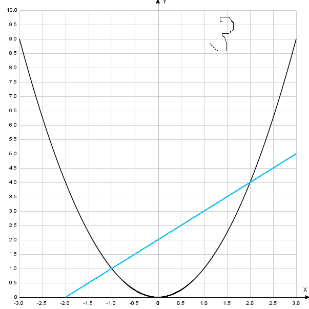 Помогите пожалуйста начертить графики функции 1) y=2x-1 2)y=x 2 3)y=x 2+1 4)y=x 