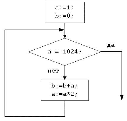 C a x mod b. Определите значение переменной a после выполнения алгоритма: a 2 b 3. Y2 алгоритм. Определите значение переменной b после выполнения алгоритма a 1 b 1 a 256. Определите значение переменных после выполнения алгоритмов а 123.