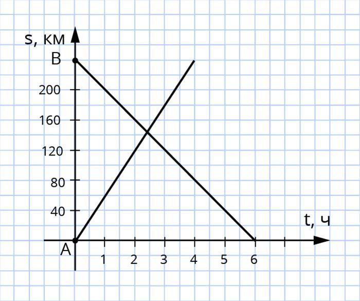 На рисунке 204. Графики движения автомобилей на рисунке. На рисунке изображен график движения автомобиля. На рисунки изображены графики пути движения двух поездов. На рисунке изображён график движения автомобиля из пункта а в пункт б.