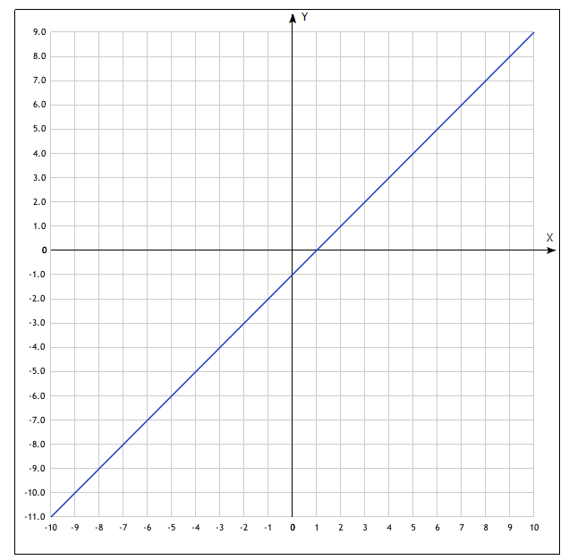 5 1 x постройте график. Построить прямую y=(x-2)/3. Функция 1/x3. У 4 Х график. Y 7x 4 график.