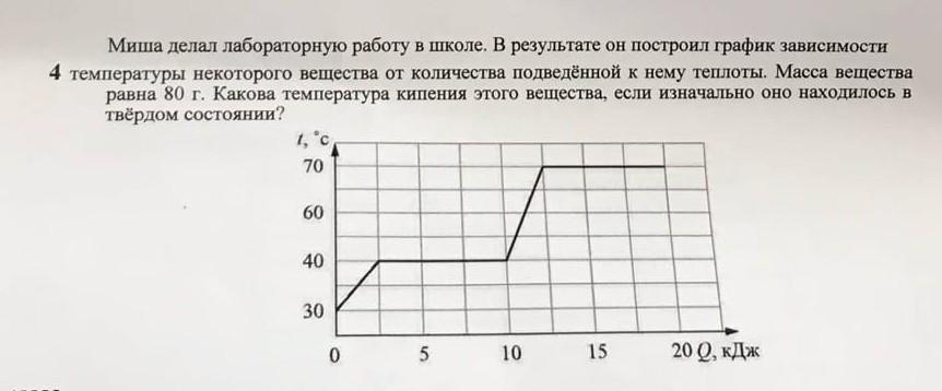 На рисунке представлен график зависимости температуры металлического шарика массой 100 г