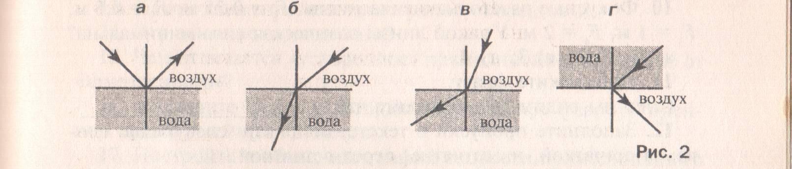 На каком из вариантов рисунка правильно показано преломление света