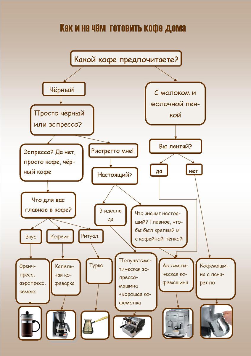 Технологическая карта приготовления кофе