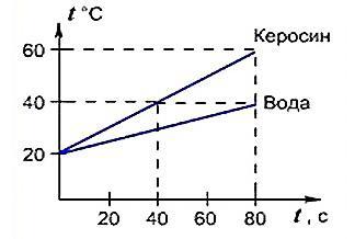 На рисунке представлен график изменения температуры олова массой 2кг от времени