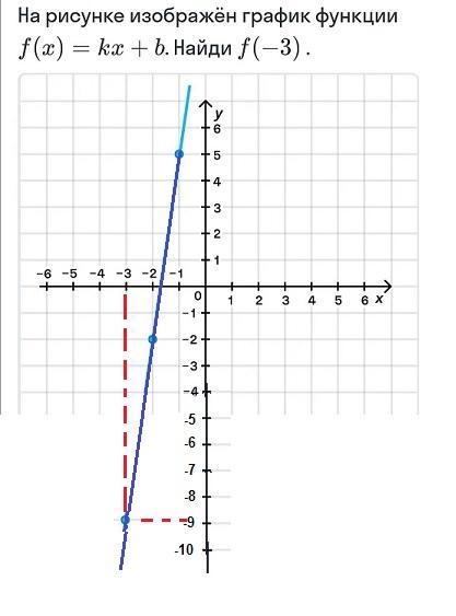 На рисунке изображен график функции kx b найдите f 5