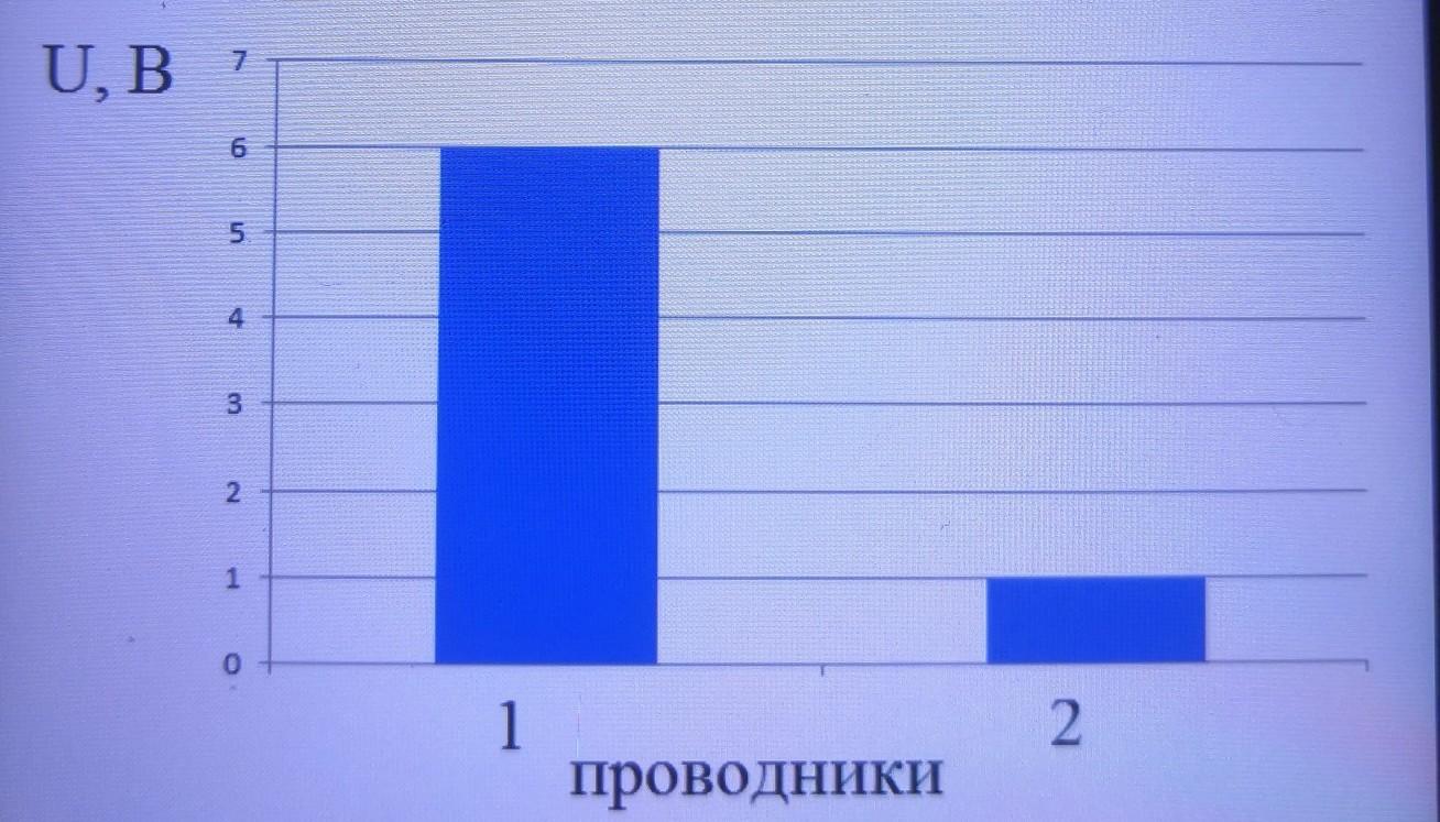 На диаграмме изображены значения мощности двух проводников которые соединены последовательно